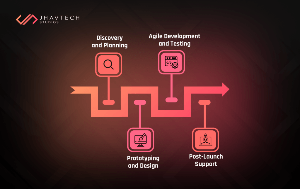 Seamless Integration for Scalable Mobile Apps